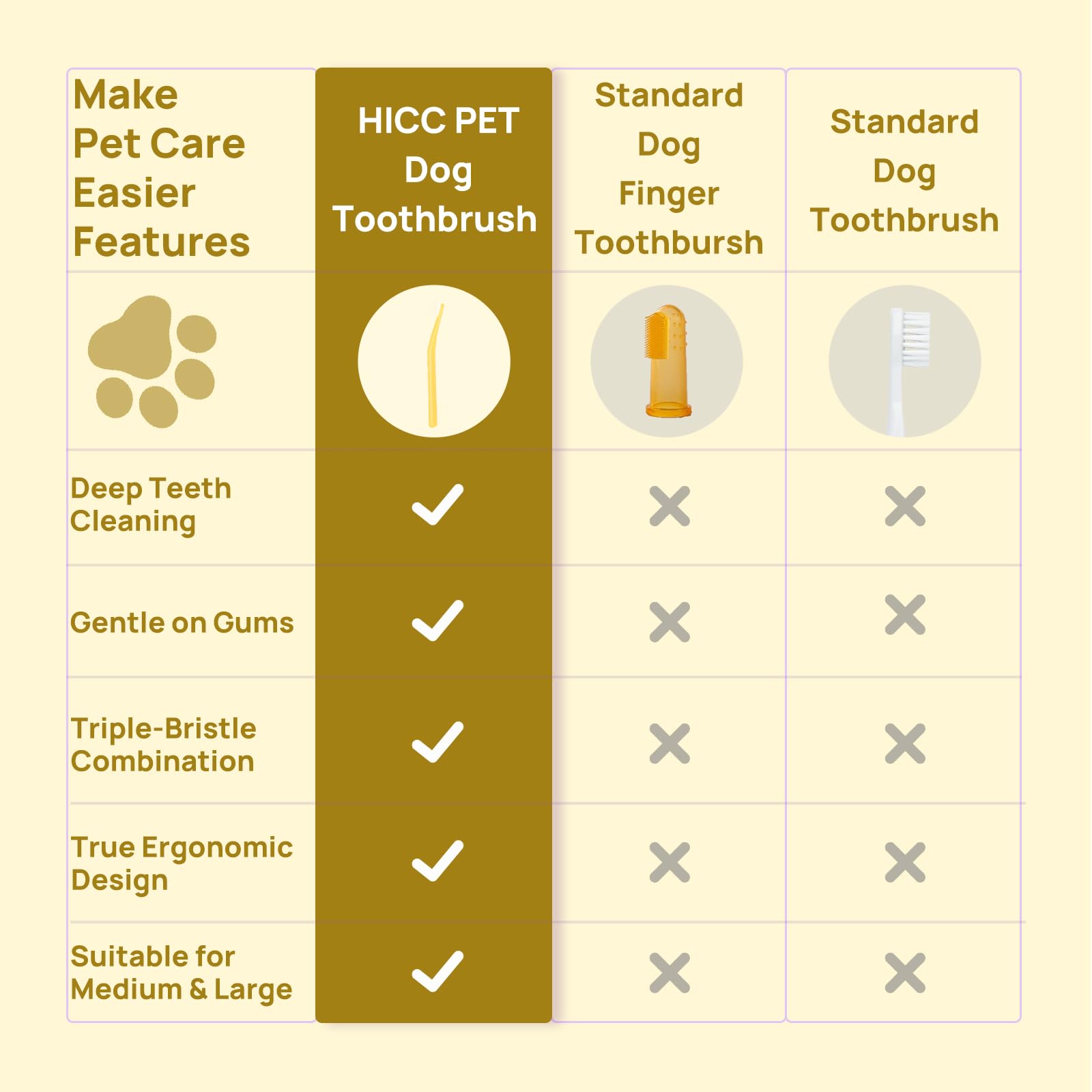 HICC PET Toothbrush for Dogs & Large Cats, Vet-Recommended Dog Toothbrush with Triple Bristle, Ergonomic Design, Improves Oral Hygiene, Deep Teeth Cleaning, Gum & Dental Care, Toothpaste Not Included
