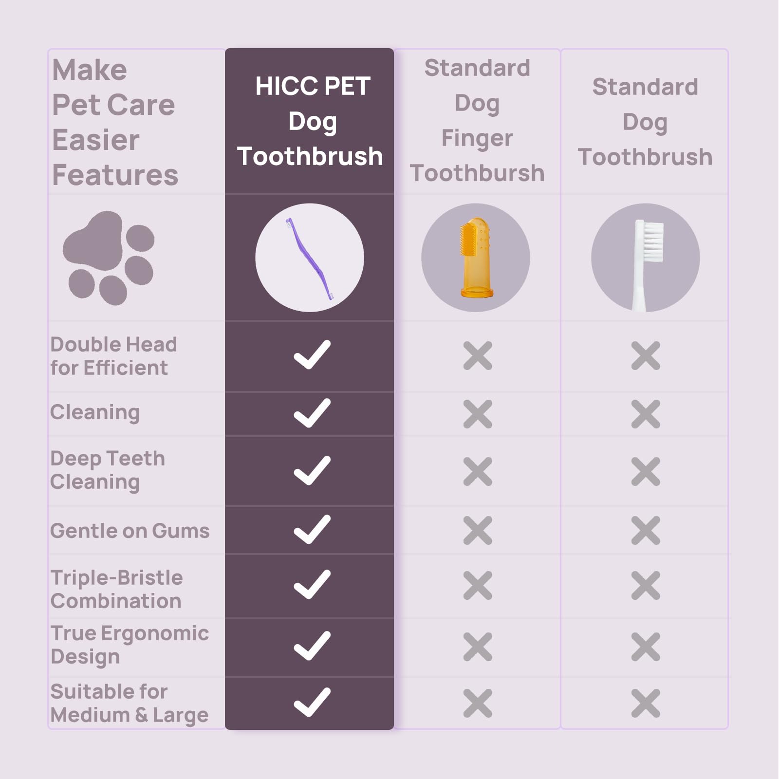 HICC PET Toothbrush for Dogs & Large Cats, Vet-Recommended Dog Toothbrush with Triple Bristle, Ergonomic Design, Improves Oral Hygiene, Deep Teeth Cleaning, Gum & Dental Care, Toothpaste Not Included