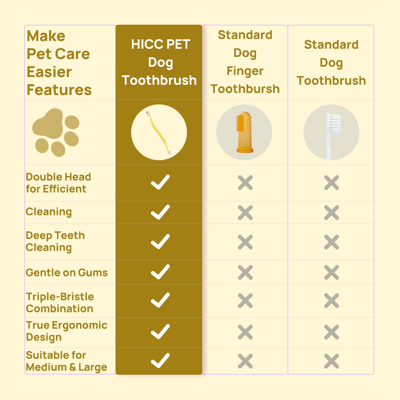 HICC PET Toothbrush for Dogs & Large Cats, Vet-Recommended Dog Toothbrush with Triple Bristle, Ergonomic Design, Improves Oral Hygiene, Deep Teeth Cleaning, Gum & Dental Care, Toothpaste Not Included
