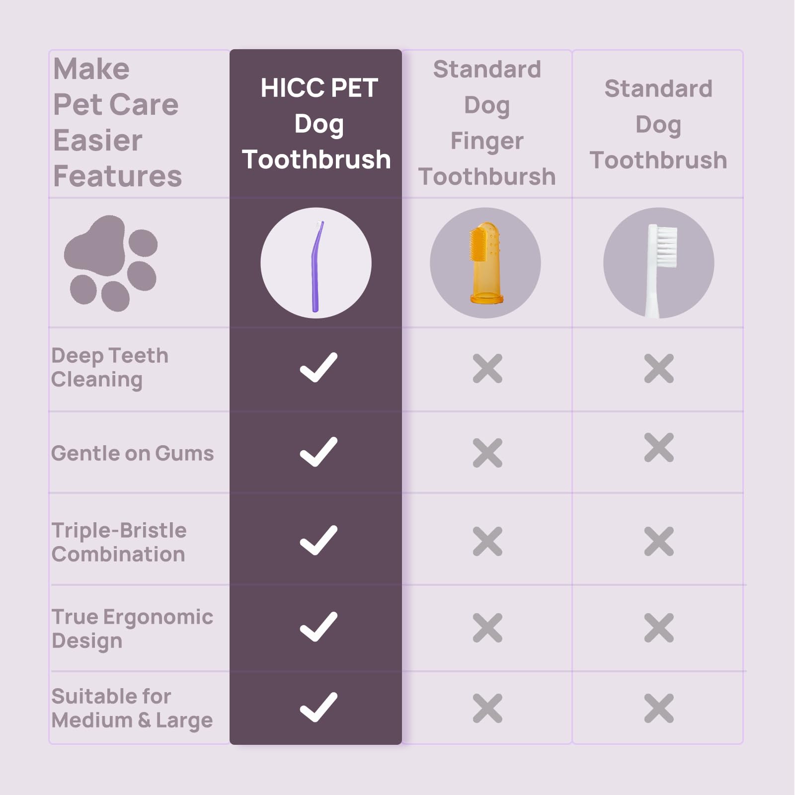 HICC PET Toothbrush for Dogs & Large Cats, Vet-Recommended Dog Toothbrush with Triple Bristle, Ergonomic Design, Improves Oral Hygiene, Deep Teeth Cleaning, Gum & Dental Care, Toothpaste Not Included